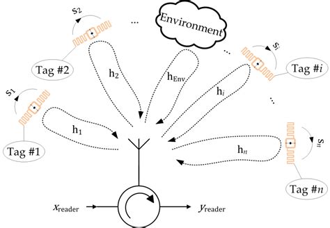 localizing with passive uhf rfid tags using wideband signals|do rfid tags need batteries.